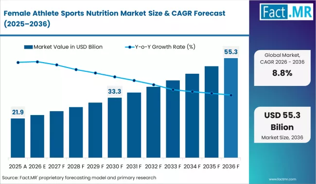 Female Athlete Sports Nutrition Market Surges as Fitness Participation Drive Growth at Glanbia, Abbott, Nestlé